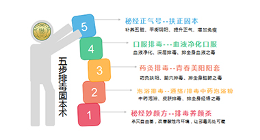 五步排毒养颜固本术